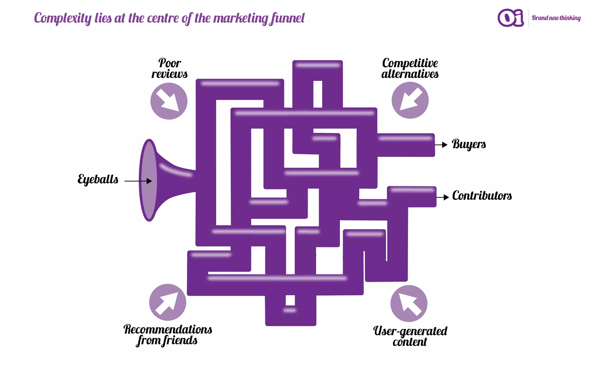 Complexity lies at the centre of the marketing funnel


                        Poor                             Competitive
                       reviews                           alternatives




                                                                         Buyers

        Eyeballs
                                                                         Contributors




                   Recommendations                      User-generated
                      from friends                         content
 