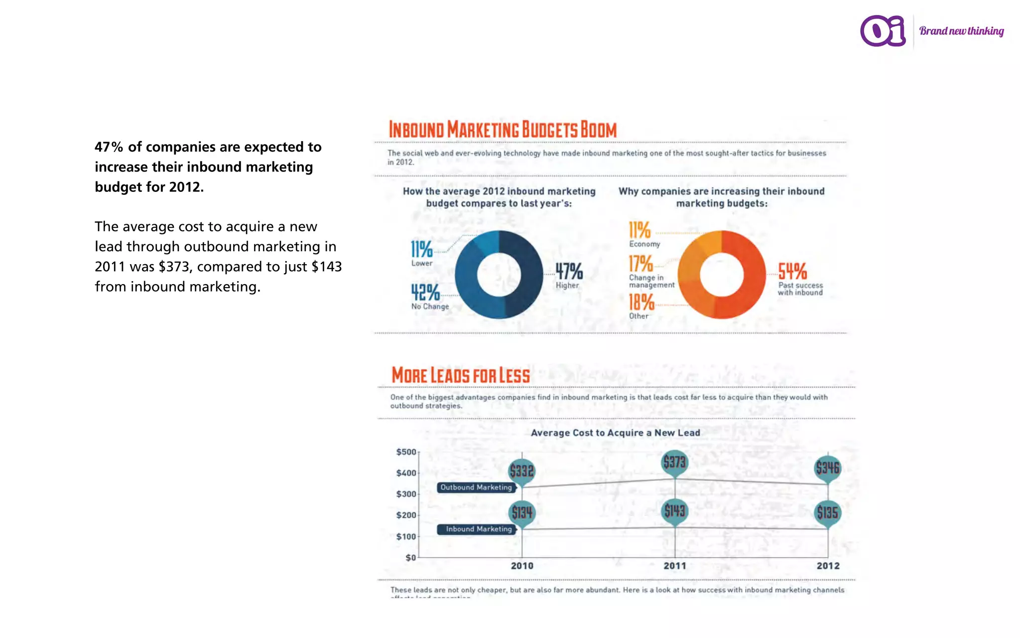 47% of companies are expected to
increase their inbound marketing
budget for 2012.

The average cost to acquire a new
lead through outbound marketing in
2011 was $373, compared to just $143
from inbound marketing.
 