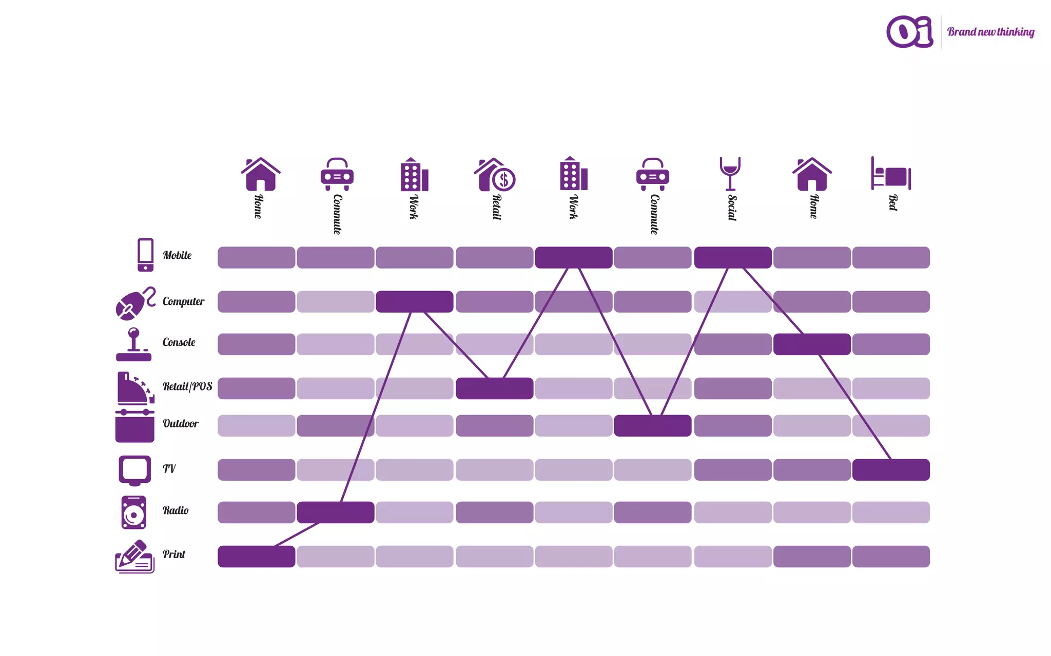 Home




                    Commute




                              Work




                                     Retail




                                              Work




                                                     Commute




                                                               Social




                                                                        Home




                                                                               Bed
Mobile



Computer


Console


Retail/POS


Outdoor



TV


Radio


Print
 