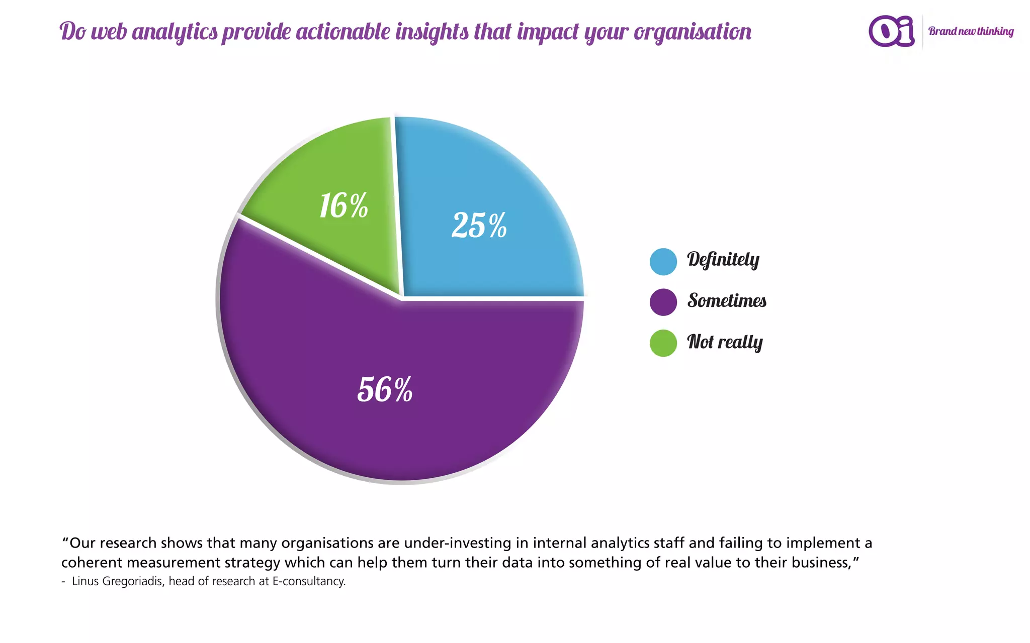 Do web analytics provide actionable insights that impact your organisation




                                                 16%
                                                                25%
                                                                                           Definitely

                                                                                           Sometimes

                                                                                           Not really

                                                          56%



“Our research shows that many organisations are under-investing in internal analytics staff and failing to implement a
coherent measurement strategy which can help them turn their data into something of real value to their business,”
- Linus Gregoriadis, head of research at E-consultancy.
 
