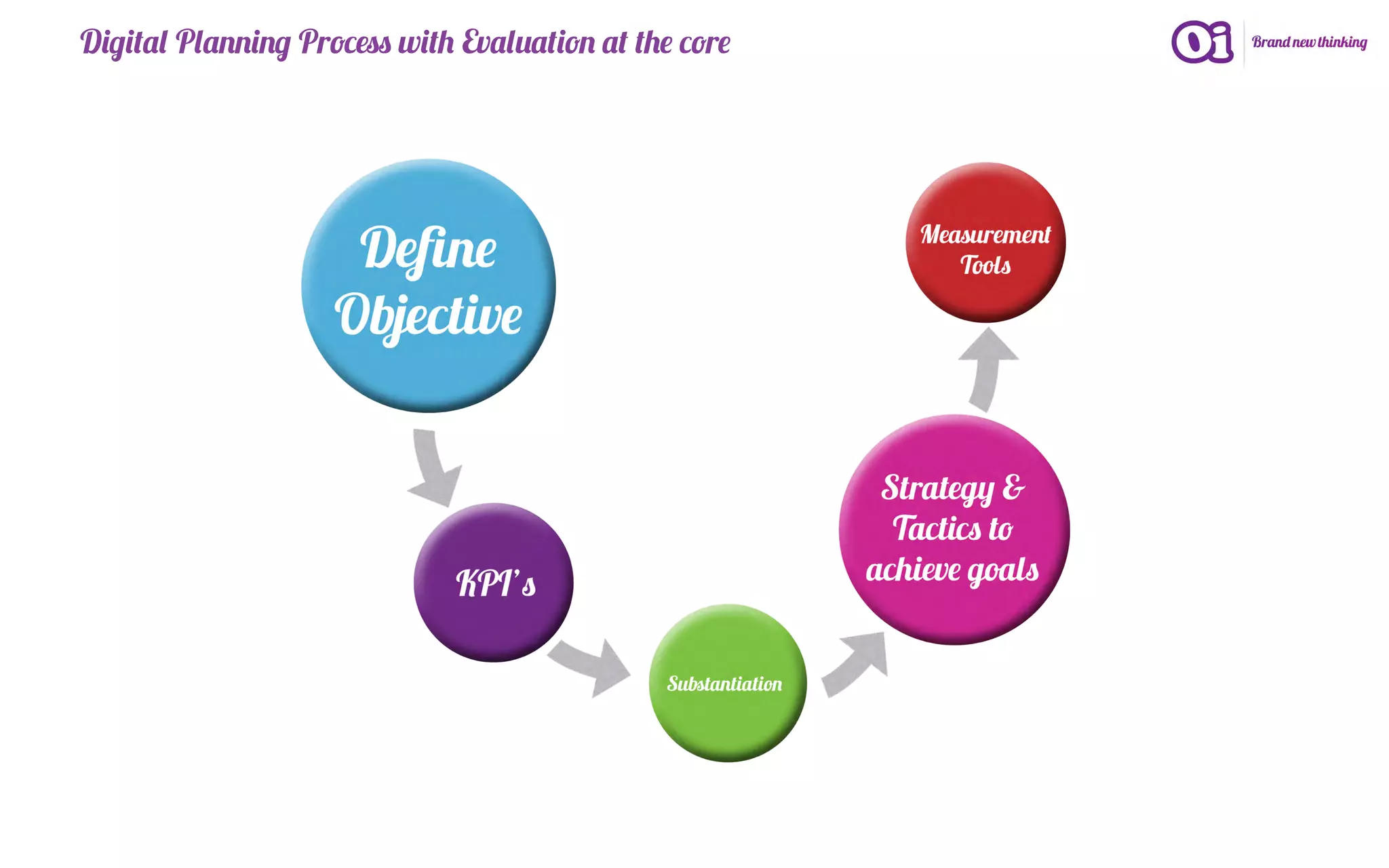 Digital Planning Process with Evaluation at the core
 