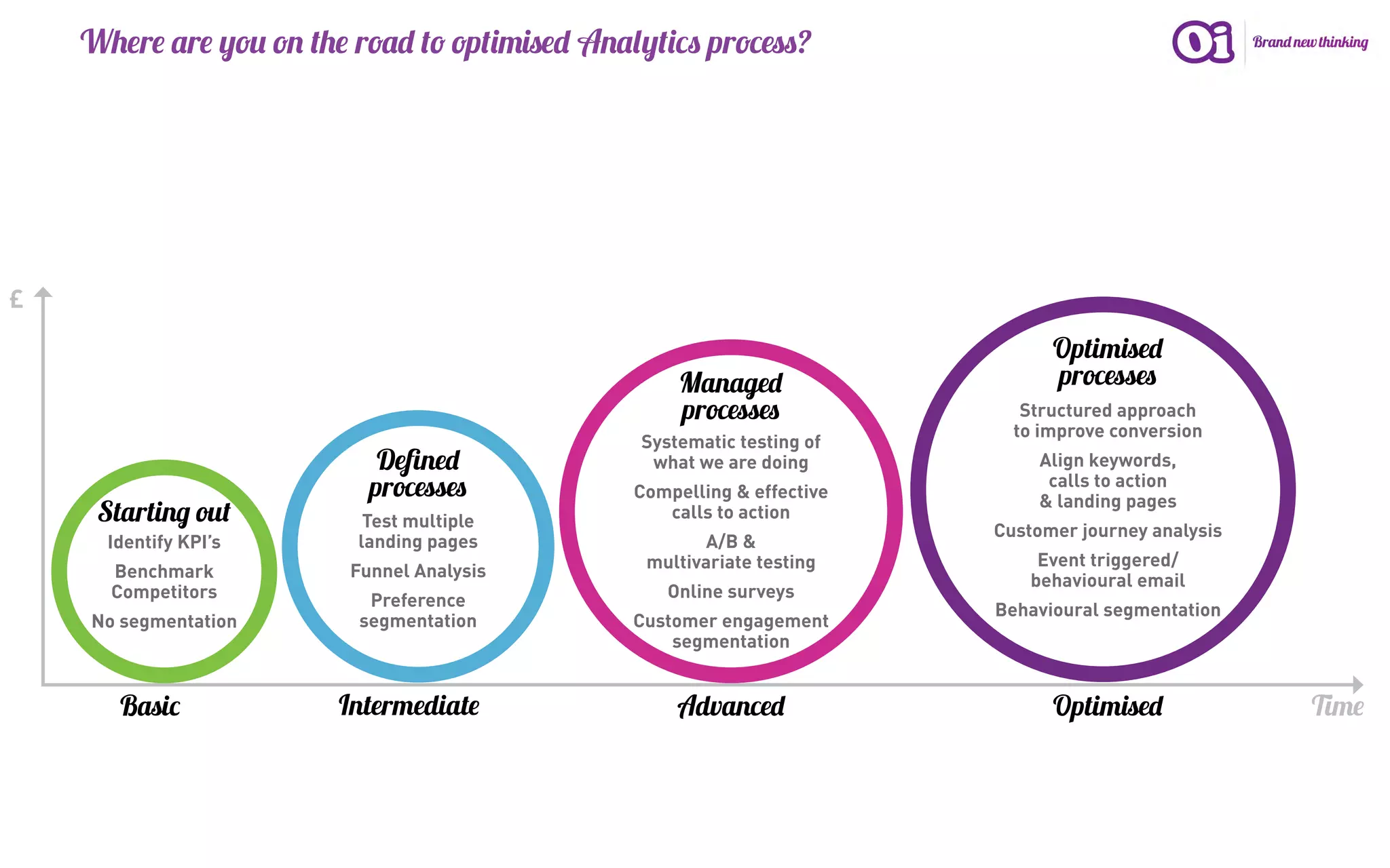 Where are you on the road to optimised Analytics process?




£
                                                                              Optimised
                                                    Managed                   processes
                                                    processes              Structured approach
                                                                          to improve conversion
                                               Systematic testing of
                            Defined             what we are doing           Align keywords,
                                                                             calls to action
                           processes           Compelling & effective       & landing pages
     Starting out         Test multiple           calls to action
                                                                        Customer journey analysis
      Identify KPI’s     landing pages                A/B &
                                                multivariate testing         Event triggered/
      Benchmark          Funnel Analysis
                                                                            behavioural email
      Competitors          Preference             Online surveys
                                                                        Behavioural segmentation
    No segmentation       segmentation         Customer engagement
                                                   segmentation


       Basic            Intermediate               Advanced                   Optimised             Time
 