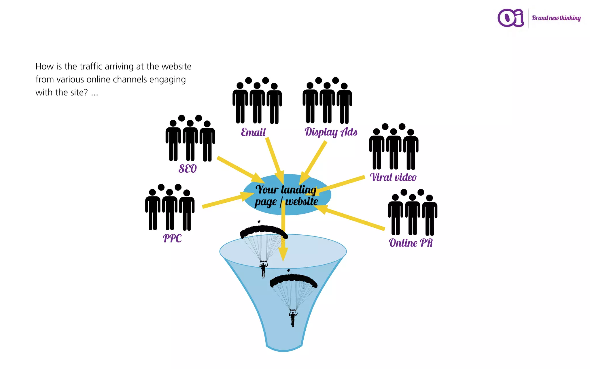 How is the traffic arriving at the website
from various online channels engaging
with the site? ...



                                             Email        Display Ads


                                      SEO
                                                                        Viral video
                                               Your landing
                                               page / website


                                  PPC                                       Online PR
 