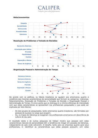 Relacionamentos


               Empatia

          Sociabilidade

           Extroversão

         Prestatividade

             Ceticismo

                          0         10        20        30        40        50        60        70        80    90   100


       Resolução de Problemas e Tomada de Decisões


          Raciocínio Abstrato

       Orientação para Idéias
                    Precisão
                Flexibilidade
                     Cautela

          Exposição a Riscos

           Senso de Urgência
                                0        10        20        30        40        50        60        70    80   90   100

       Organização Pessoal e Administração do Tempo


           Estrutura Interna

           Estrutura Externa

          Senso de Urgência

                    Precisão

          Exposição a Riscos

                     Cautela

                                0        10        20        30        40        50        60    70        80   90   100


De acordo com os gráficos, os líderes brasileiros se igualam aos americanos quanto à
existência das mesmas características de personalidade que formam as categorias: Liderança,
Relacionamentos, Resolução de Problemas e Tomadas de Decisão e Organização Pessoal e
Administração do Tempo. O único ponto que os distingue é a mínima diferença de intensidade
com que estas características se apresentam nos profissionais pesquisados e que pode ser
explicada por dois fatores:

   -    Os dois grupos de pesquisados, tanto americanos quanto brasileiros, são formados por
        pessoas de sucesso no cargo que ocupam;
   -    Ou, os traços de liderança se exageram nos profissionais americanos em decorrência da
        cultura de seu país.

O resultado desta e de outras pesquisas da Caliper mostra que pessoas com estas
características naturais de personalidade têm a tendência de chegar em posições de liderança,
independente do país onde estiverem. O desafio, tanto para as empresas quanto para seus
profissionais, é: identificar as características que estas pessoas possuem; unir estas
 