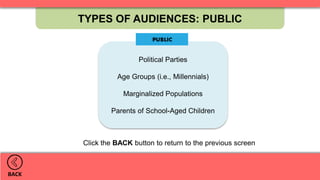Political Parties
Age Groups (i.e., Millennials)
Marginalized Populations
Parents of School-Aged Children
TYPES OF AUDIENCES: PUBLIC
BACK
Click the BACK button to return to the previous screen
 