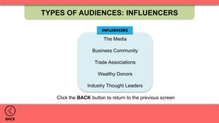 TYPES OF AUDIENCES: INFLUENCERS
BACK
The Media
Business Community
Trade Associations
Wealthy Donors
Industry Thought Leaders
Click the BACK button to return to the previous screen
 