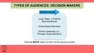 TYPES OF AUDIENCES: DECISION MAKERS
BACK
Local, State, or Federal
Representatives
School-Board Members
School Leadership (i.e.,
Principal, Superintendent)
Click the BACK button to return to the previous screen
 