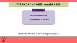 Increased Knowledge
Changed Beliefs or Attitudes
TYPES OF CHANGES: AWARENESS
BACK
Click the BACK button to return to the previous screen
 