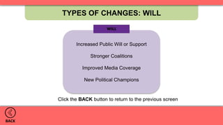 Increased Public Will or Support
Stronger Coalitions
Improved Media Coverage
New Political Champions
TYPES OF CHANGES: WILL
BACK
Click the BACK button to return to the previous screen
 