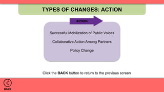 Successful Mobilization of Public Voices
Collaborative Action Among Partners
Policy Change
TYPES OF CHANGES: ACTION
BACK
Click the BACK button to return to the previous screen
 