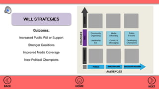 Outcomes:
Increased Public Will or Support
Stronger Coalitions
Improved Media Coverage
New Political Champions
HOMEBACK NEXT
AUDIENCES
CHANGES
Community
Organizing
Leadership
Ed.
Media
Advocacy
Comm. &
Messaging
Public
Forums
Developing
Champions
WILL STRATEGIES
 
