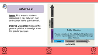HOMEBACK NEXT
AUDIENCES
CHANGES
EXAMPLE 2
Issue: Find ways to address
disparities in pay between men
and women in the public sector.
Desired Outcome: Increase the
general public’s knowledge about
the gender pay gap.
Public Education
Provide education to the public by holding information
sessions or panel discussions to increase knowledge
about the issue.
 