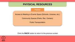 PHYSICAL RESOURCES
BACK
Access to Meeting or Events Space (Schools, Libraries, etc.)
Community Spaces (Parks, Rec. Centers)
Public Transportation
Physical
Click the BACK button to return to the previous screen
 