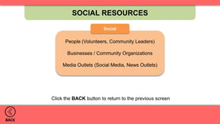 People (Volunteers, Community Leaders)
Businesses / Community Organizations
Media Outlets (Social Media, News Outlets)
SOCIAL RESOURCES
BACK
Social
Click the BACK button to return to the previous screen
 