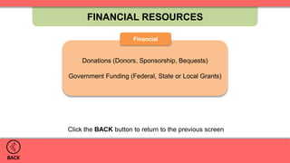 Donations (Donors, Sponsorship, Bequests)
Government Funding (Federal, State or Local Grants)
FINANCIAL RESOURCES
BACK
Financial
Click the BACK button to return to the previous screen
 