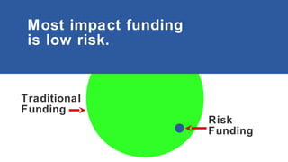 Most impact funding
is low risk.

Traditional
Funding
Risk
Funding

 