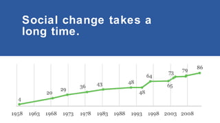 Social change takes a
long time.

 