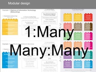 Unit Based Model
1:Many
Many:Many
Modular design
 