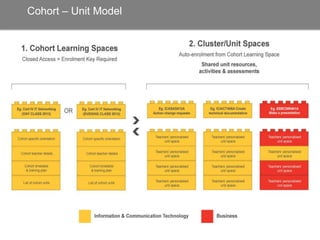Cohort – Unit Model
 