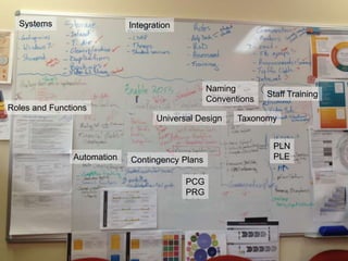 PLN
PLE
PCG
PRG
Roles and Functions
Staff Training
Naming
Conventions
Automation
Universal Design
IntegrationSystems
Contingency Plans
Taxonomy
 