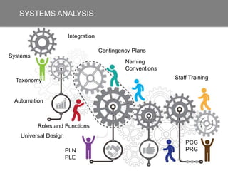 PLN
PLE
PCG
PRG
Roles and Functions
Staff Training
Naming
Conventions
Automation
Universal Design
Integration
Systems
Contingency Plans
Taxonomy
SYSTEMS ANALYSIS
 