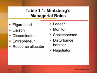 Table 1.1: Mintzberg’s
Managerial Roles






1-12

Figurehead
Liaison
Disseminator
Entrepreneur
Resource allocator






Leader
Monitor
Spokesperson
Disturbance
handler
 Negotiator

©2005 Prentice Hall

 