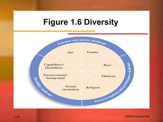 Figure 1.6 Diversity

1-18

©2005 Prentice Hall

 