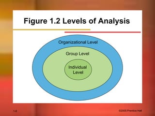 Figure 1.2 Levels of Analysis
Organizational Level
Group Level

Individual
Level

1-8

©2005 Prentice Hall

 