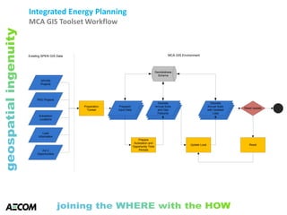 Integrated Energy Planning
MCA GIS Toolset Workflow
Geodatabase
Schema
Exisitng SPEN GIS Data
DPCR5
Projects
RIIO Projects
Substation
Locations
Act 2
Opportunities
Preparation
Toolset DPCR5
Projects
DPCR5
Projects
Prepared
Input Data
Load
Information
Prepare
Substation and
Opportunity Time
Periods
DPCR5
Projects
DPCR5
Projects
Discrete
Annual Subs
and Opp
Features
MCA GIS Environment
Update Load
DPCR5
Projects
DPCR5
Projects
Discrete
Annual Subs
with Updated
Load
Reset Update
Reset
 