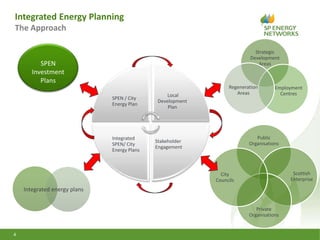 Integrated Energy Planning
The Approach
Strategic
Development
Areas
Employment
Centres
Regeneration
Areas
Public
Organisations
Scottish
Enterprise
Private
Organisations
City
Councils
SPEN / City
Energy Plan
Local
Development
Plan
Stakeholder
Engagement
Integrated
SPEN/ City
Energy Plans
Integrated energy plans
SPEN
Investment
Plans
4
 