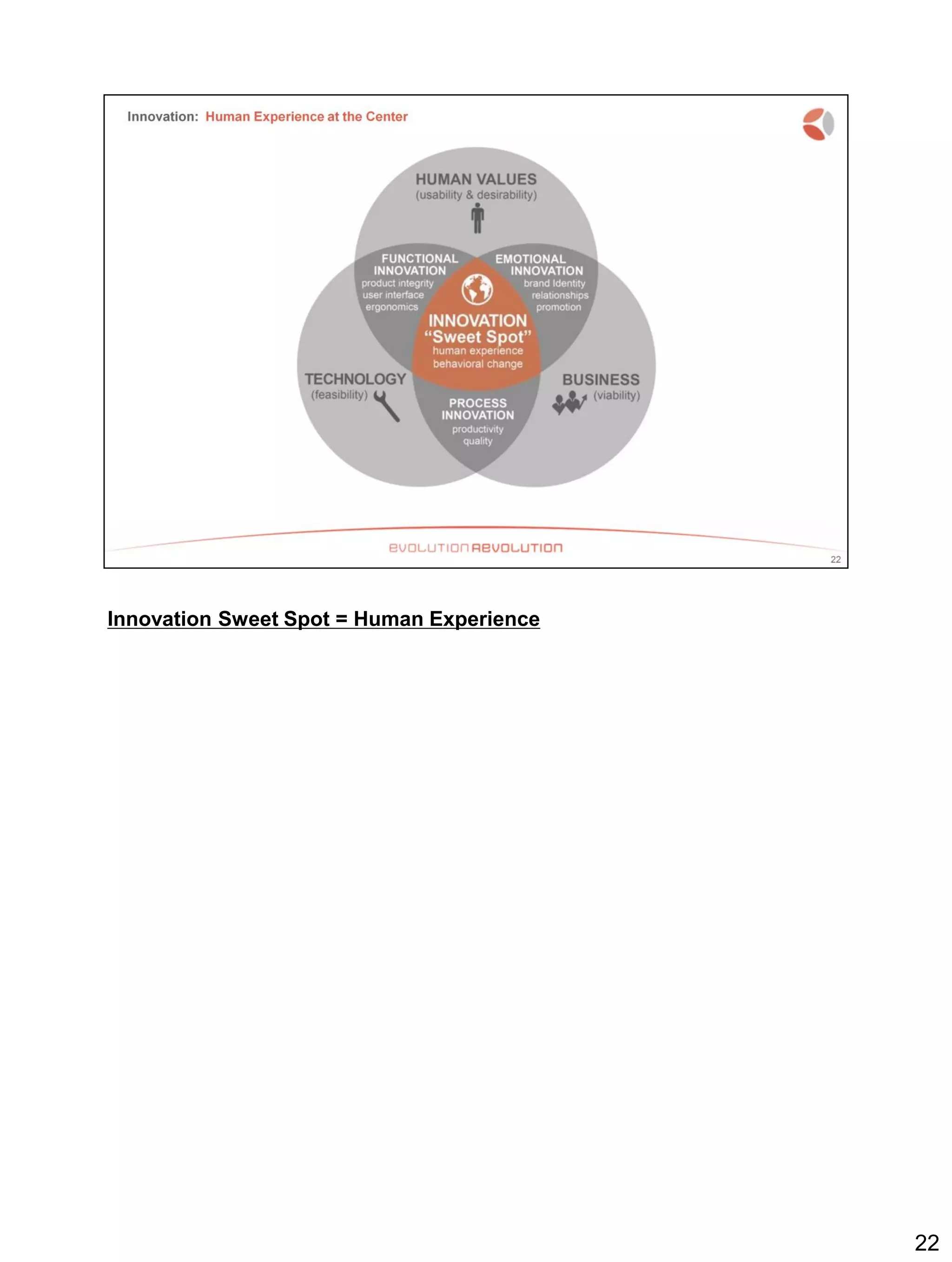 Innovation Sweet Spot = Human Experience
22
 
