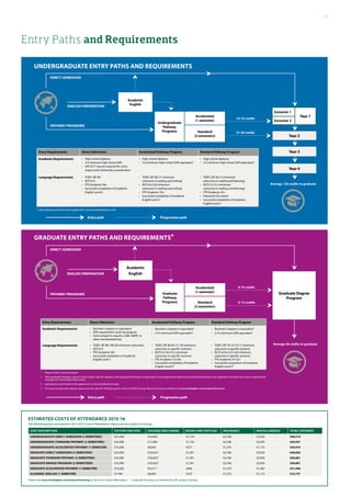 Entry Paths and Requirements
DIRECT ADMISSION
ENGLISH PREPARATION
Entry path Progression path
Academic
English
Entry Requirements Direct Admission Accelerated Pathway Program Standard Pathway Program
Academic Requirements •	 High school diploma
•	 3.0 minimum high school GPA
•	 SAT/ACT may be required for some
majors and scholarship consideration
•	 High school diploma
•	 2.5 minimum high school GPA equivalent1
•	 High school diploma
•	 2.5 minimum high school GPA equivalent1
Language Requirements •	 TOEFL iBT 88
•	 IELTS 6.5
•	 PTE Academic 58+
•	 Successful completion of Academic
English Level 6
•	 TOEFL iBT 80 (17 minimum
subscores in reading and writing)
•	 IELTS 6.5 (6.0 minimum
subscores in reading and writing)
•	 PTE Academic 53+
•	 Successful completion of Academic
English Level 5
•	 TOEFL iBT 60 (13 minimum
subscores in reading and listening)
•	 IELTS 5.5 (5.5 minimum
subscores in reading and listening)
•	 PTE Academic 45+
•	 Password: 6.0 overall
•	 Successful completion of Academic
English Level 4
1 Equivalencies based on the applicant’s country/institutional scale	
Average 120 credits to graduate
27-30 credits
14-16 credits
Year 2
Year 3
Year 4
Undergraduate
Pathway
Programs
Accelerated
(1 semester)
Standard
(2 semesters)
Semester 1
Year 1
Semester 2
GRADUATE Entry Paths and Requirements*
DIRECT ADMISSION
ENGLISH PREPARATION
PATHWAY PROGRAMS
Entry path Progression path
Academic
English
Graduate Degree
Program
Average 36 credits to graduate
0-13 credits
0-10 credits
Graduate
Pathway
Programs
Accelerated
(1 semester)
Standard
(2 semesters)
PATHWAY PROGRAMS
UNDERGRADUATE Entry Paths and Requirements
Entry Requirements Direct Admission Accelerated Pathway Program Standard Pathway Program
Academic Requirements •	 Bachelor’s degree or equivalent
•	 GPA requirement varies by program
•	 Some programs require a GRE, GMAT, or
other standardized test
•	 Bachelor’s degree or equivalent1
•	 2.75 minimum GPA equivalent2
•	 Bachelor’s degree or equivalent1
•	 2.75 minimum GPA equivalent2
Language Requirements •	 TOEFL iBT 88-100 (20 minimum subscores)
•	 IELTS 6.5
•	 PTE Academic 58+
•	 Successful completion of Academic
English Level 7
•	 TOEFL iBT 80-85 (17-20 minimum
subscores in specific sections)
•	 IELTS 6.5 (6.0-6.5 minimum
subscores in specific sections)
•	 PTE Academic 53-58+
•	 Successful completion of Academic
English Level 63
•	 TOEFL iBT 70-75 (13-17 minimum
subscores in specific sections)
•	 IELTS 6.0-6.5 (5.5-6.0 minimum
subscores in specific sections)
•	 PTE Academic 47-52+
•	 Successful completion of Academic
English Level 53
* Requirements vary by program
1 Most graduate Pathways require 4-year subject specific degrees; some graduate Pathways accept select 3-year degrees for admission to Standard Pathways only. Applicants should review entry requirements
	 on page 29 in the full brochure online.
2 Equivalencies are based on the applicant’s country/institutional scale
3 For exact progression details, please see the specific Pathway grids in the full INTO George Mason brochure available at: www.intohigher.com/mason/brochure
estimated costs of attendance 2015-16
The following prices are based on 2014-2015 Cost of Attendance values and are subject to change.
COST DESCRIPTION TUITION AND FEES HOUSING AND DINING BOOKS AND SUPPLIES INSURANCE Miscellaneous TOTAL EXPENSES
UNDERGRADUATE DIRECT ADMISSION (2 SEMESTERS) $31,458 $10,605 $1,154 $2,748 $2,345 $48,310
UNDERGRADUATE STANDARD PATHWAY (2 SEMESTERS) $33,390 $17,300 $1,154 $2,748 $2,345 $56,937
UNDERGRADUATE ACCELERATED PATHWAY (1 SEMESTER) $19,200 $8,650 $577 $1,374 $1,173 $30,974
GRADUATE DIRECT ADMISSION (2 SEMESTERS) $23,309 $18,423* $1,391 $2,748 $2,929 $48,800
GRADUATE STANDARD PATHWAY (2 SEMESTERS) $33,390 $18,423* $1,391 $2,748 $2,929 $58,881
Graduate Bridge Program (2 semesters) $33,390 $18,423* $1,391 $2,748 $2,929 $58,881
GRADUATE ACCELERATED PATHWAY (1 SEMESTER) $19,200 $9,211* $696 $1,374 $1,465 $31,946
ACADEMIC ENGLISH (1 SEMESTER) $7,790 $8,650 $210 $1,374 $1,173 $19,197
Please visit www.intohigher.com/mason/housing for the most current information. * Graduate Housing is an estimate for off-campus housing.
19
 