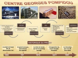 1969
Le projet est lancé
afin de
démocratiser l’art
Un grand concours
international
Est organisé
197
1
1972
Le choix du terrain
qui sert de parking
sauvage
1977
L’inauguration du
centre Georges
Pompidou
1997
La rénovation
pour son 20
ème siècle
• Centre national d’art et
de culture
• « Centre Beaubourg »
• « Centre Georges-
Pompidou »
NOMINATION
• Etablissement
polyculturel
NATURE
• Renzo PIANO
• Richard
ROGERS
ARCHITECTES
• France ,
Paris.
LIEU : • Bâtiment en forme de
parallépipède
• 166 mètres de
longueur,
• 60 mètres de largeur
• 42 mètres de hauteur.
DIMENSIONS :
• Béton armé
• acier pour le squelette
du bâtiment
• verre pour la façade
MATERIAUX
 