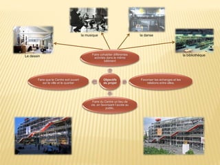 Objectifs
du projet
Faire cohabiter différentes
activités dans le même
bâtiment
Favoriser les échanges et les
relations entre elles,
Faire du Centre un lieu de
vie, en favorisant l’accès au
public,
Faire que le Centre soit ouvert
sur la ville et le quartier
Le dessin
la musique la danse
la bibliothèque
 