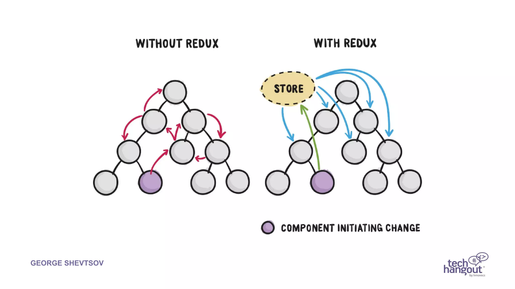 Redux vs RxJS vs Mobx в связке с React | PPT