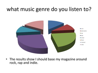 what music genre do you listen to?
• The results show I should base my magazine around
rock, rap and indie.
 