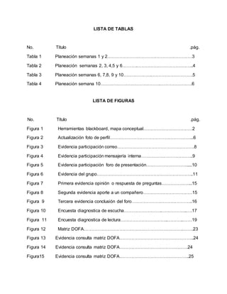 LISTA DE TABLAS
No. Título .pág.
Tabla 1 Planeación semanas 1 y 2…………………………………………………3
Tabla 2 Planeación semanas 2, 3, 4,5 y 6……….………………………………..4
Tabla 3 Planeación semanas 6, 7,8, 9 y 10……………….……………………….5
Tabla 4 Planeación semana 10………………………………….………………….6
LISTA DE FIGURAS
No. Título .pág.
Figura 1 Herramientas blackboard, mapa conceptual……………………………2
Figura 2 Actualización foto de perfil………………………………………………...6
Figura 3 Evidencia participación correo…………………………………………….8
Figura 4 Evidencia participación mensajería interna……………………………..9
Figura 5 Evidencia participación foro de presentación……………………….....10
Figura 6 Evidencia del grupo………………………………………………………..11
Figura 7 Primera evidencia opinión o respuesta de preguntas………………...15
Figura 8 Segunda evidencia aporte a un compañero……………………………15
Figura 9 Tercera evidencia conclusión del foro…………………………………..16
Figura 10 Encuesta diagnostica de escucha……………………..……………..….17
Figura 11 Encuesta diagnostica de lectura…………………………..………..……19
Figura 12 Matriz DOFA………………………………………………………….…….23
Figura 13 Evidencia consulta matriz DOFA…………………………………………..24
Figura 14 Evidencia consulta matriz DOFA……………………………………….24
Figura15 Evidencia consulta matriz DOFA………………………………………..25
 