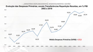 MINISTÉRIO DO PLANEJAMENTO, DESENVOLVIMENTO E GESTÃO
13
Evolução das Despesas Primárias, exceto Transferências Repartição ...