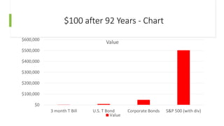 $100 after 92 Years - Chart
$0
$100,000
$200,000
$300,000
$400,000
$500,000
$600,000
3 month T Bill U.S. T Bond Corporate Bonds S&P 500 (with div)
Value
Value
 