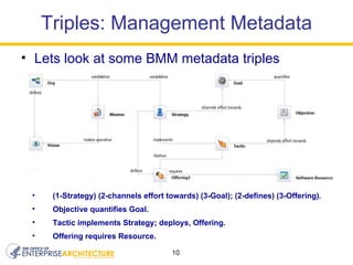 (1-Strategy) (2-channels effort towards) (3-Goal); (2-defines) (3-Offering). Objective quantifies Goal. Tactic implements Strategy; deploys, Offering.  Offering requires Resource.  Lets look at some BMM metadata triples Triples: Management Metadata 