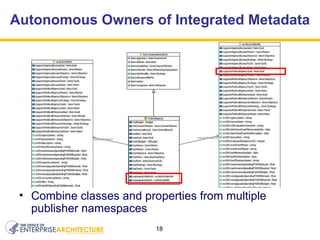 Autonomous Owners of Integrated Metadata Combine classes and properties from multiple publisher namespaces 