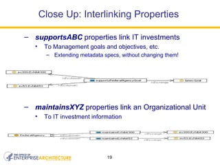 supportsABC  properties link IT investments To Management goals and objectives, etc. Extending metadata specs, without changing them! maintainsXYZ  properties link an Organizational Unit To IT investment information Close Up: Interlinking Properties  