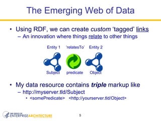 Using RDF, we can create  custom  ‘tagged’  links An innovation where things  relate  to other things   Entity 1  ‘relatesTo’  Entity 2 Subject  predicate  Object My data resource contains  triple  markup like http://myserver.tld/Subject  <somePredicate>  <http://yourserver.tld/Object>  The Emerging Web of Data 