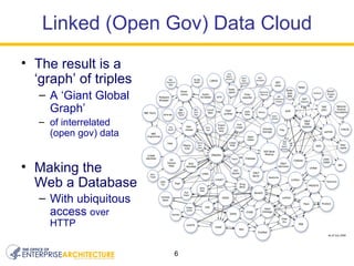 The result is a ‘graph’ of triples A ‘Giant Global Graph’  of interrelated (open gov) data Making the  Web a Database With ubiquitous access  over HTTP Linked (Open Gov) Data Cloud 