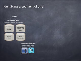Identifying a segment of one


               PAST

     Structured Data
Internal Systems of Record


                  Past Activity
   Customer
                  (search, call,
    Profile
                      etc.)




     Loyalty          Past
    Program       Transactions




                         Unstructured Data
                          External Sources
 