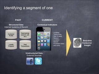 Identifying a segment of one


               PAST                      CURRENT

     Structured Data                Contextual Indicators
Internal Systems of Record

                                                   •   Location
                  Past Activity
   Customer                                        •   Time of day
                  (search, call,
    Profile                                        •   Day of week
                      etc.)
                                                   •   Season
                                                   •   Location
                                                                         Real-time
                                                   •   Search
                                                   •   Purchase intent   Consumer
     Loyalty          Past
    Program       Transactions                     •   and more…          Insight



                         Unstructured Data
                          External Sources
 