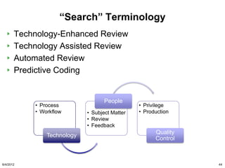 “Search” Terminology
       Technology-Enhanced Review
       Technology Assisted Review
       Automated Review
       Predictive Coding


                                   People
           • Process                           • Privilege
           • Workflow       • Subject Matter   • Production
                            • Review
                            • Feedback
                                                     Quality
               Technology
                                                     Control



6/4/2012                                                       44
 
