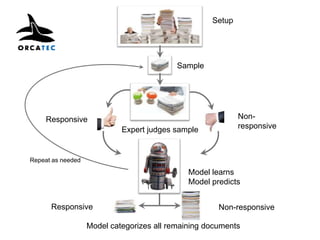 Setup




                                           Sample




     Responsive                                             Non-
                            Expert judges sample            responsive



Repeat as needed

                                              Model learns
                                              Model predicts


      Responsive                                      Non-responsive

                   Model categorizes all remaining documents
 