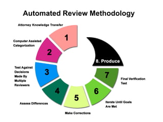 Automated Review Methodology
 