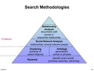 Search Methodologies

                                       Visualization
                                       Measurement
                         Relationship
                           Analysis
                        documents with
                          causal or
                     sequential relationship
 Context
                    Social Network Analysis
              relationships among relevant people
              relationships among relevant people
              Clustering
              Clustering              Ontology
                                      Ontology
 Concept     similarity of
              similarity of          generalized
                                     generalized
            salient features
            salient features       words or phrases
                                   words or phrases
                                   specific exact words,
 Content    Keyword
            Keyword                specific exact words
                                    specific exact words
                               proximity searches, stemming


6/4/2012                                                      48
 